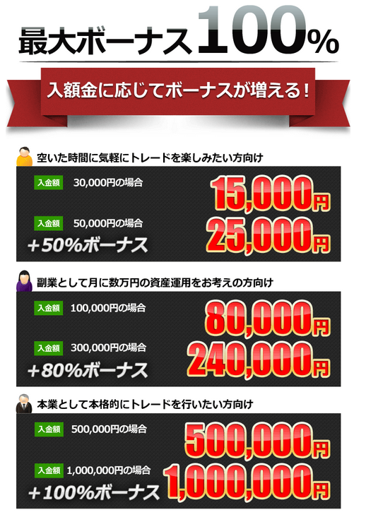 バイオプの魅力ボーナス特典