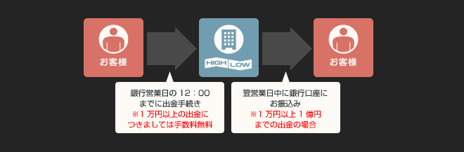highlow-syu-step1