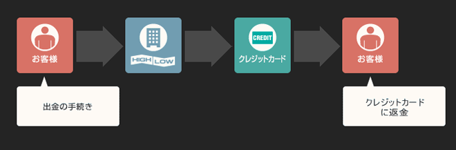 highlow-syu-step3