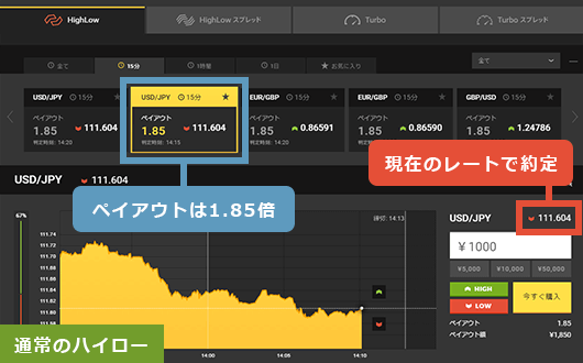 通常のハイロー取引はペイアウト1.85倍、現在のレートで約定
