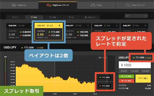スプレッド取引はペイアウト2倍、スプレッドが足されて約定
