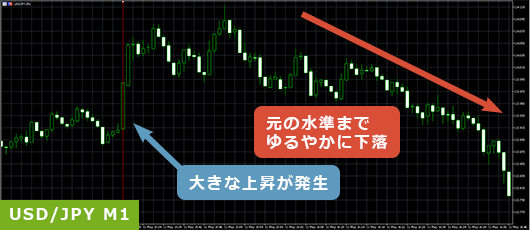 経済指標発表時のUSD/JPY1分足の変動