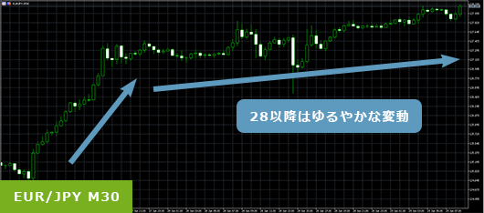 EUR/JPY30分足