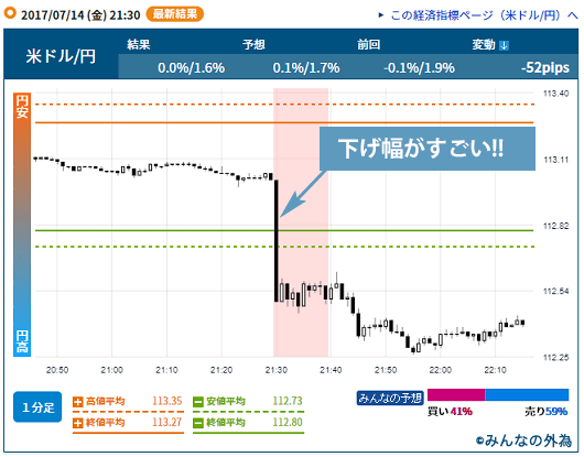 米・消費者物価指数7月14日