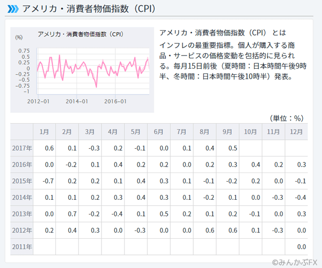 アメリカ・消費者物価指数