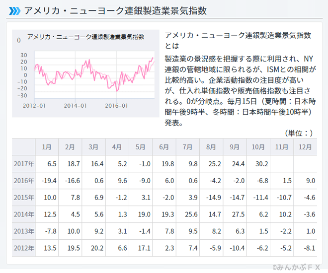 ニューヨーク連銀製造業景気指数
