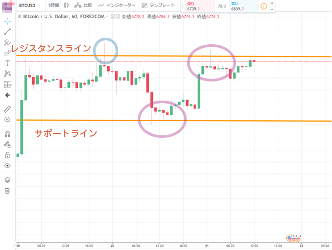 ビットコイン/米ドル トレーディングビュー