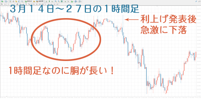 2018年3月 ドル円のチャート