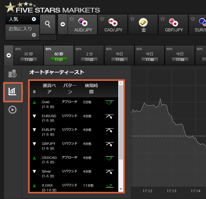 ファイブスターズマーケッツ オートチャーティスト