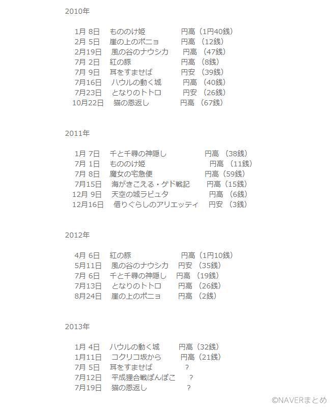 ジブリ 円高 NAVERまとめ