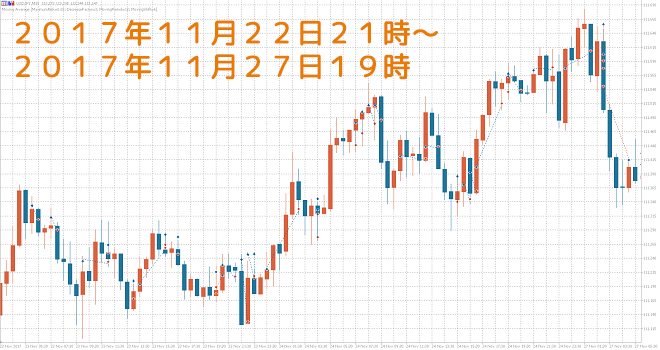 2017年のブラックフライデーのドル円相場