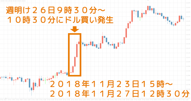 2018年のブラックフライデーのドル円相場