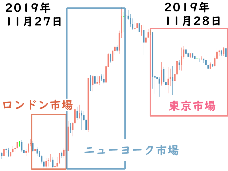 2019年のブラックフライデーのドル円相場