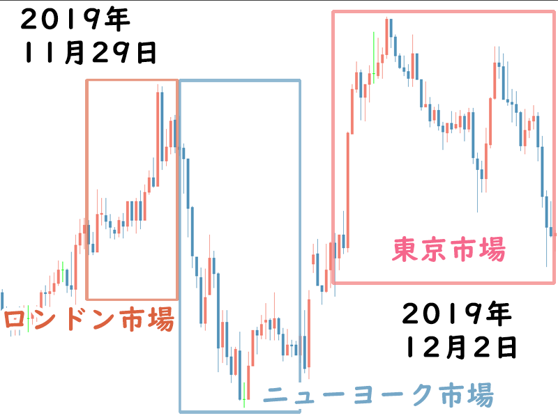 2019年のブラックフライデーのドル円相場