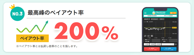 トレード200 ペイアウト率200%