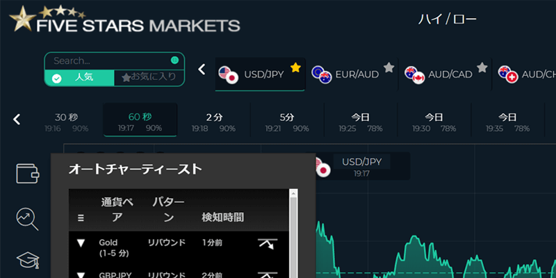 ファイブスターズマーケッツ オートチャーティスト