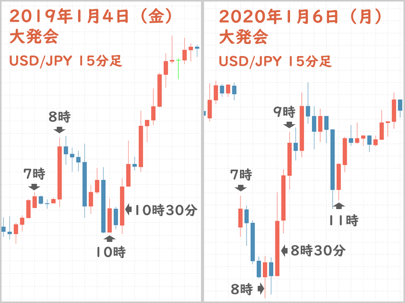 2019年、2020年大発会