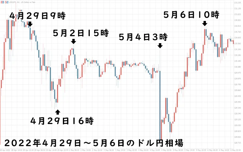 2023年のゴールデンウィーク中の為替変動